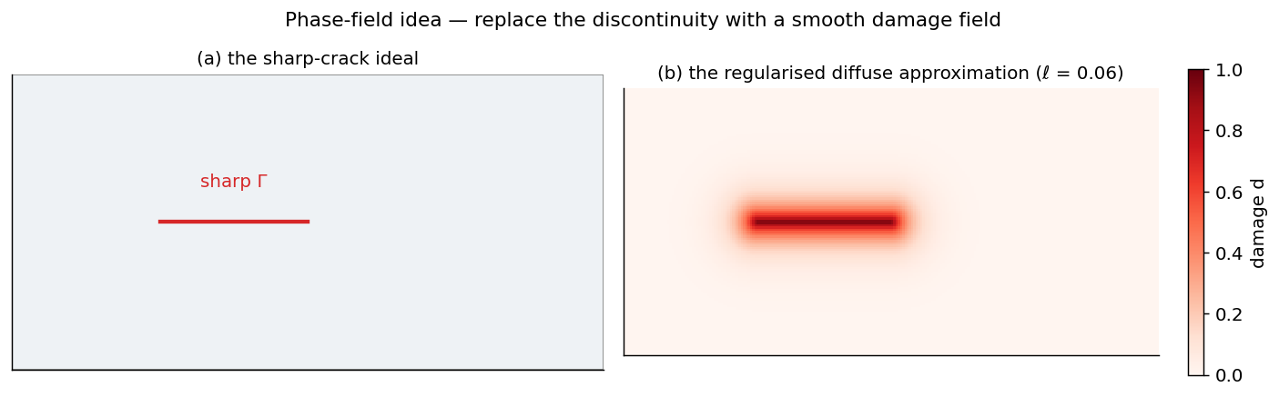 Left: a sharp crack drawn as a red line through a rectangular domain. Right: the same crack represented as a smoothly-varying red damage field with width governed by a small length parameter