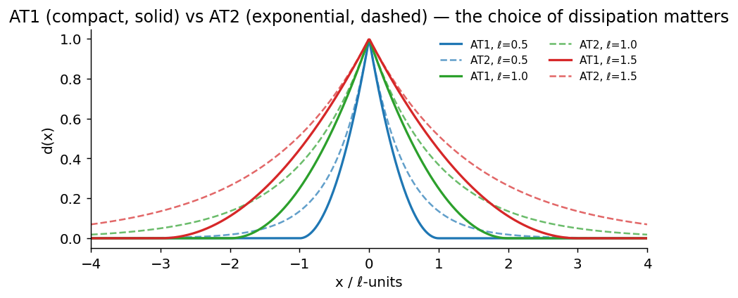 Damage profiles for AT1 (compact, parabolic-like) and AT2 (exponential decay) at three values of ℓ