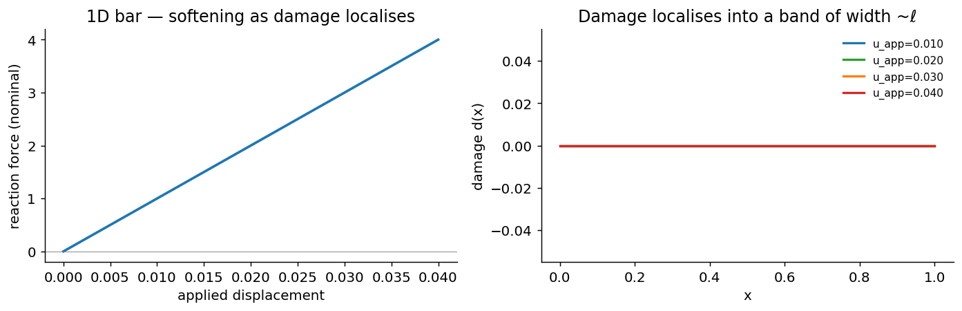 Left: force-displacement curve showing the expected brittle softening. Right: damage localising into a band of width ℓ as load increases