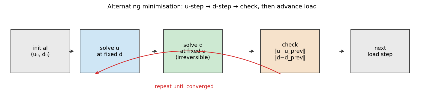 Flow diagram: initial state, solve u with d fixed, solve d with u fixed (irreversible), check convergence, advance load