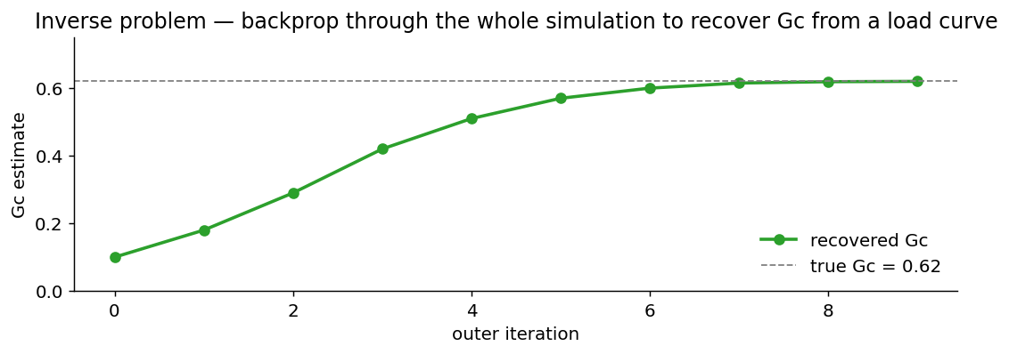 Recovered Gc estimate converging to the true value across outer iterations