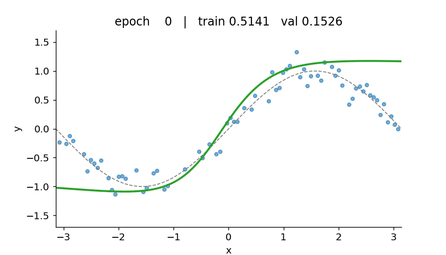 Animated GIF of the MLP prediction over 2 800 training epochs