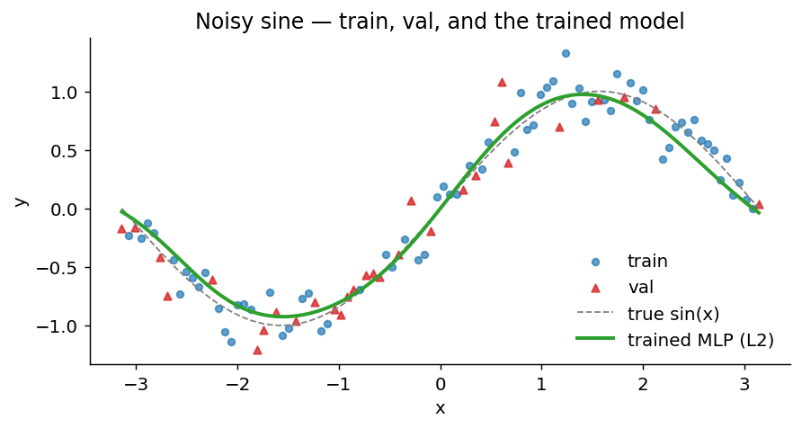 Noisy sine data with train and validation split and a trained MLP fit