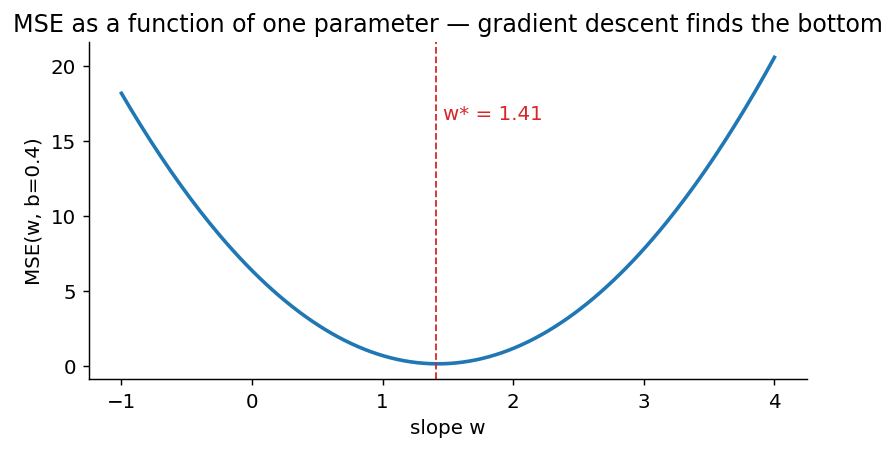 MSE vs slope w on a 1-D parameter slice, with the minimum marked