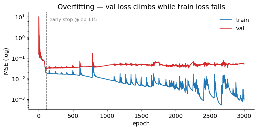Log-scale loss curves showing train falling while val climbs after a few hundred epochs