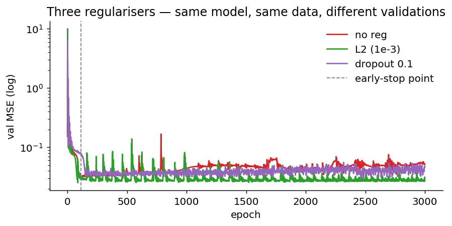 Validation loss with no regularisation, L2 weight decay, and dropout