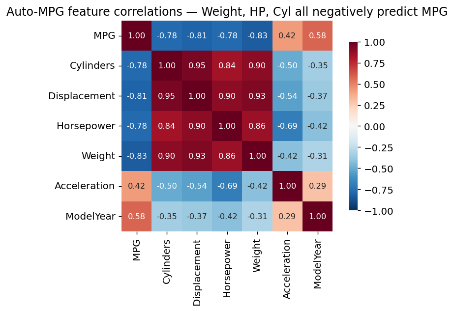 Pearson correlation heatmap for the UCI auto-MPG regression dataset