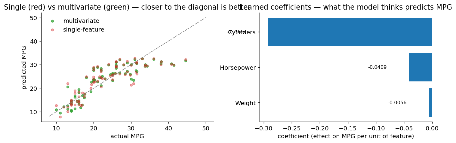 Single vs multivariate predicted-vs-actual scatter on left, learned coefficients bar chart on right
