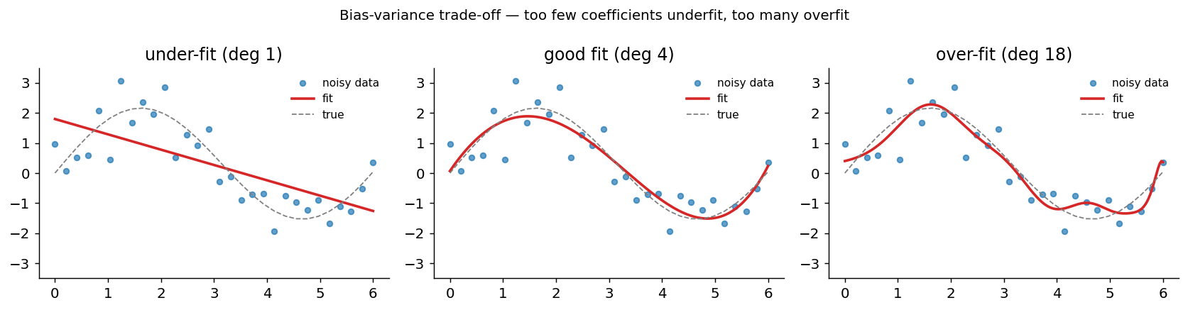 Three panels: underfit linear, good polynomial fit, and overfit high-degree polynomial on the same noisy curve