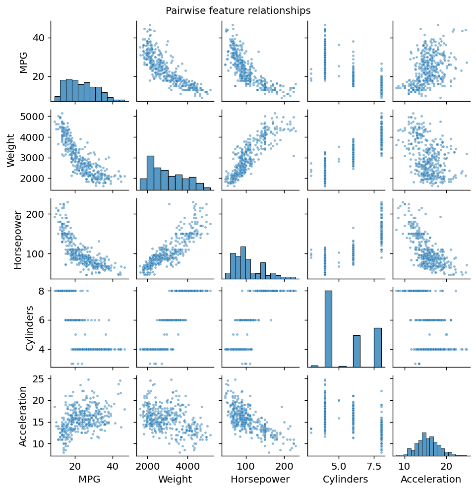 Pairplot of MPG vs Weight, Horsepower, Cylinders, Acceleration with diagonal histograms