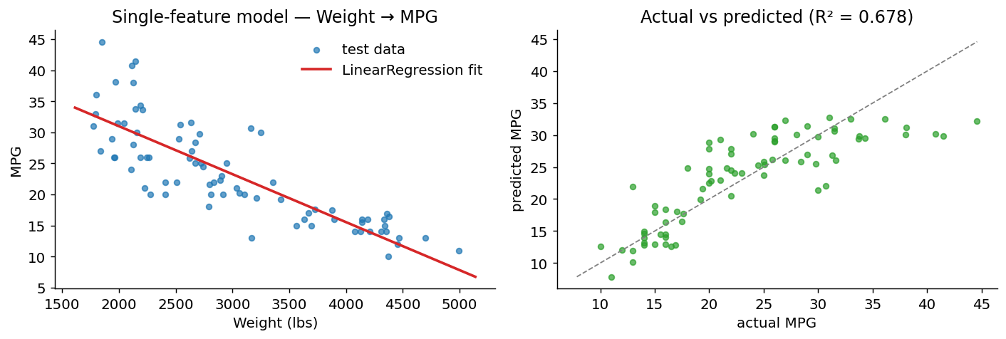 Weight vs MPG scatter with regression line on the left, actual vs predicted MPG on the right