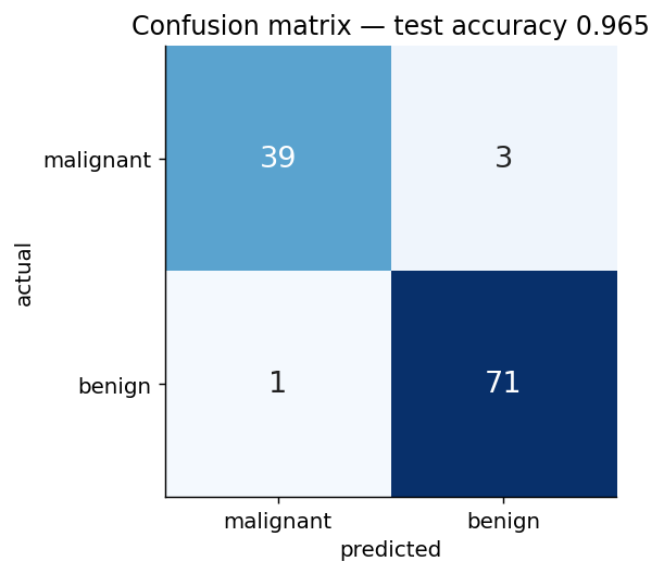 2x2 confusion matrix on the held-out test set