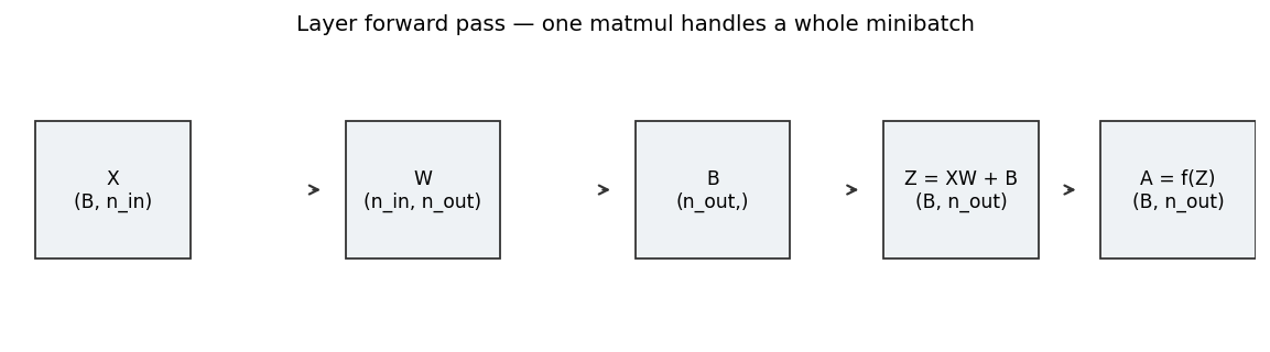Block diagram: X times W plus B equals Z, then activation gives A