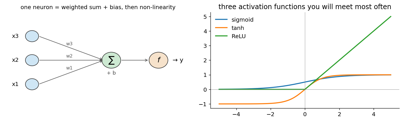 Single-neuron diagram on the left, three activation functions on the right