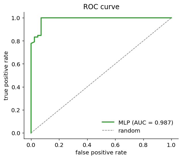 ROC curve with AUC label and random-baseline diagonal