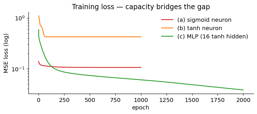 Log-scale loss curves for the three models