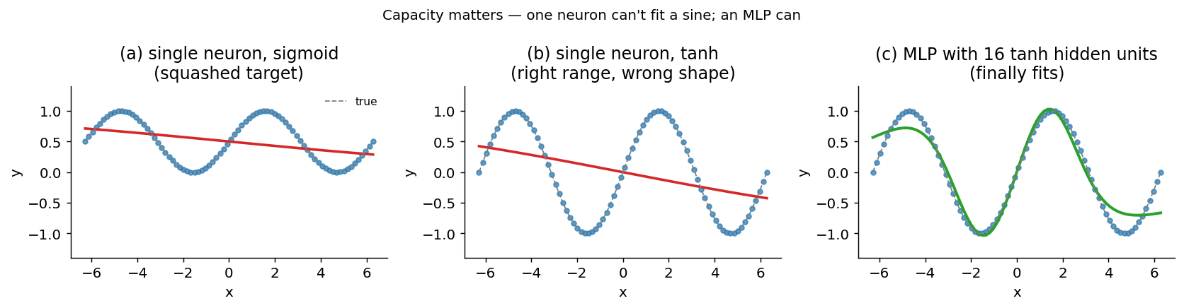 One-neuron and MLP models fitting a sine wave in PyTorch