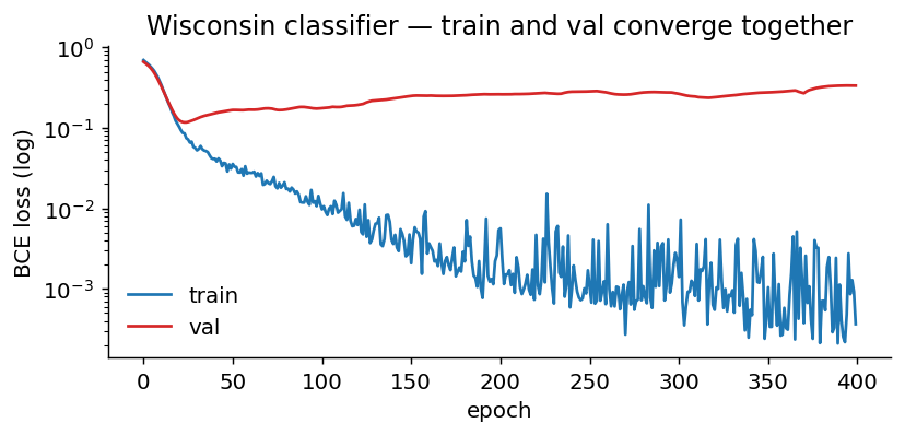 Train and val BCE loss curves across 400 epochs, both falling and staying close