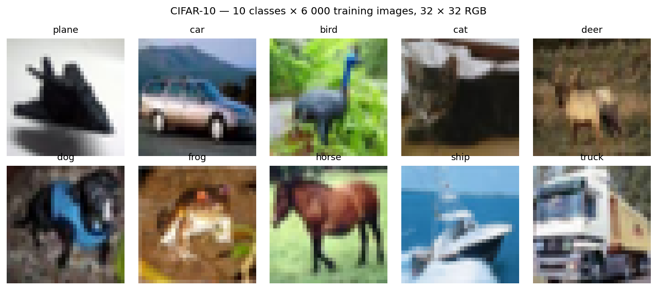 Grid of 10 CIFAR-10 example images, one per class