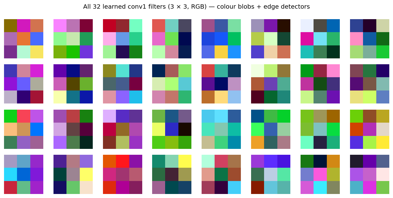 Grid of 32 learned 3x3 RGB filters from the first conv layer of the CIFAR-trained CNN