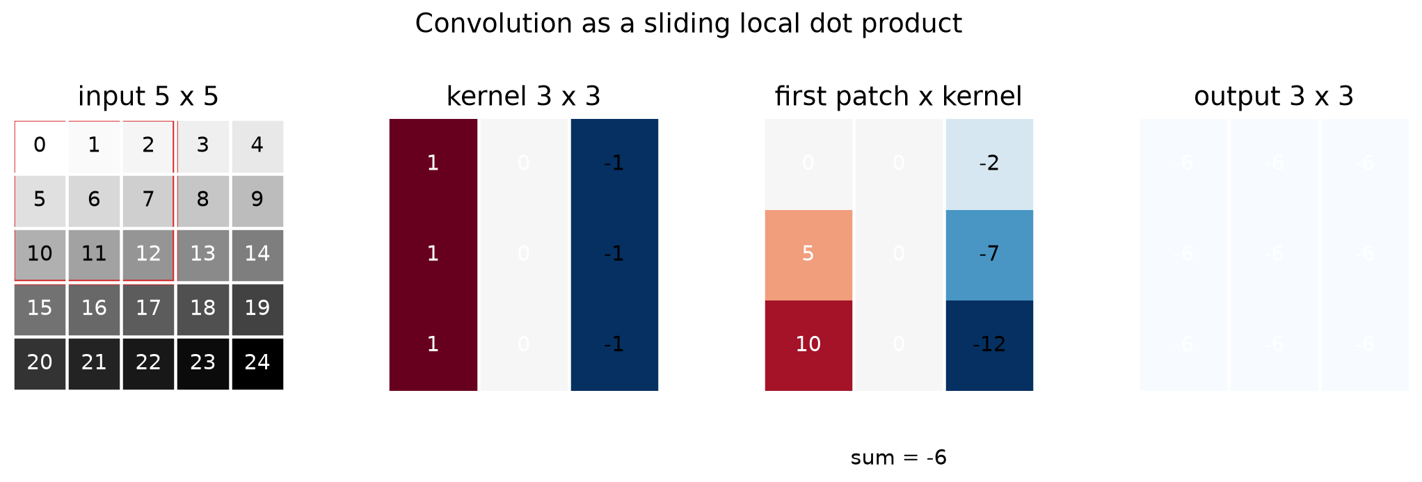 Three panels showing a 5x5 input, a 3x3 vertical-edge kernel, and the resulting 3x3 output
