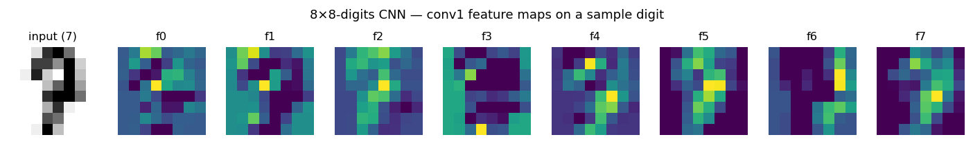 Eight feature maps + the input digit they came from