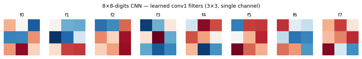 Eight 3x3 grayscale conv1 filters from the digit-trained CNN