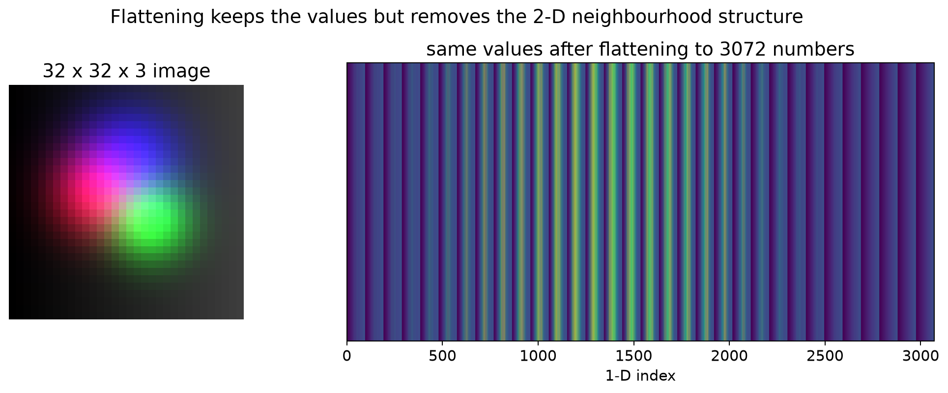 Side-by-side: a 2D cat image and its 3072-element flattened version as a long thin strip