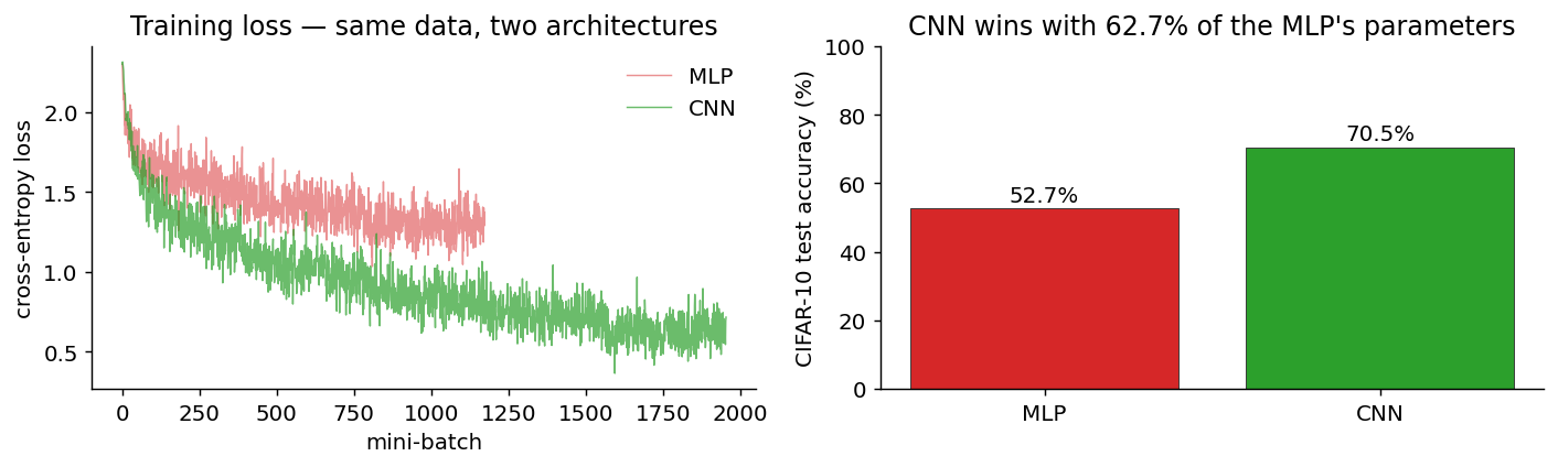MLP versus CNN training loss and test accuracy on CIFAR-10
