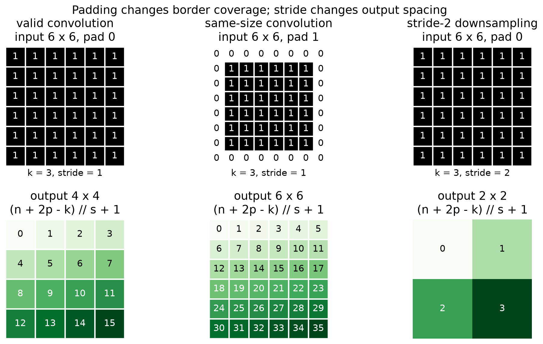 Three side-by-side configurations of padding and stride showing input and output grid sizes
