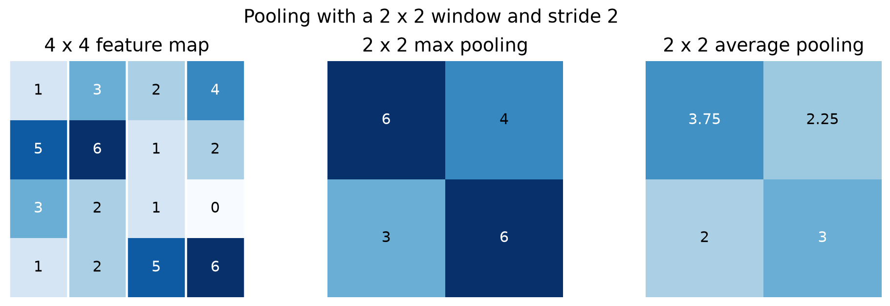 A 4x4 input grid reduced by max-pool 2x2 to a 2x2 grid alongside average-pool result