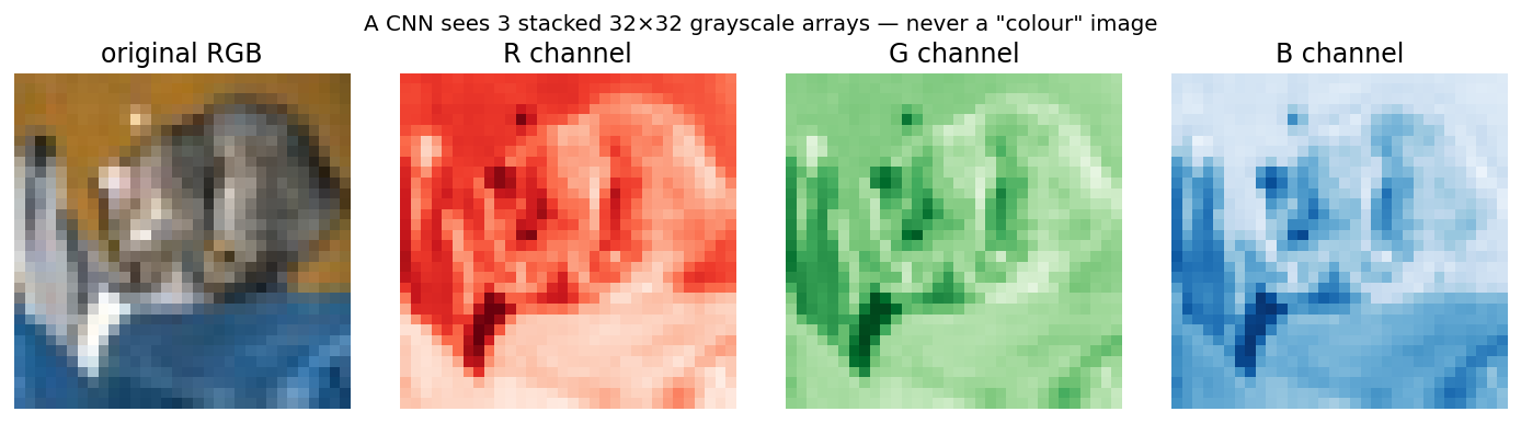 A CIFAR cat image broken into its R, G, and B channels visualised as separate grayscale maps