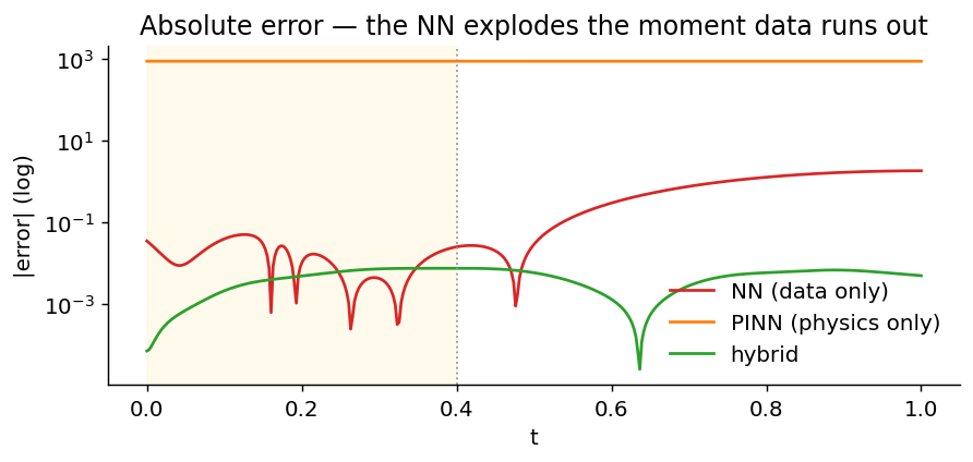 Absolute error vs t for NN, PINN, hybrid on log scale; NN explodes after 0.4
