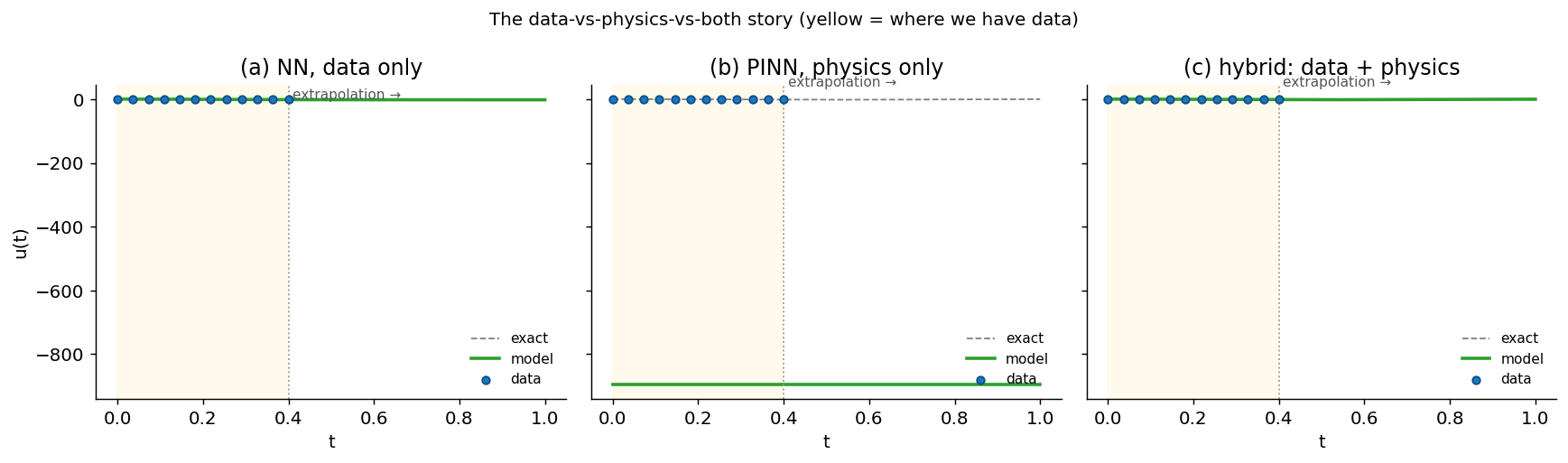 Data-only neural network, physics-only PINN, and hybrid PINN on a damped oscillator