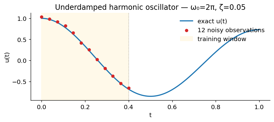 The damped oscillator with the 12 noisy data points and the training window highlighted