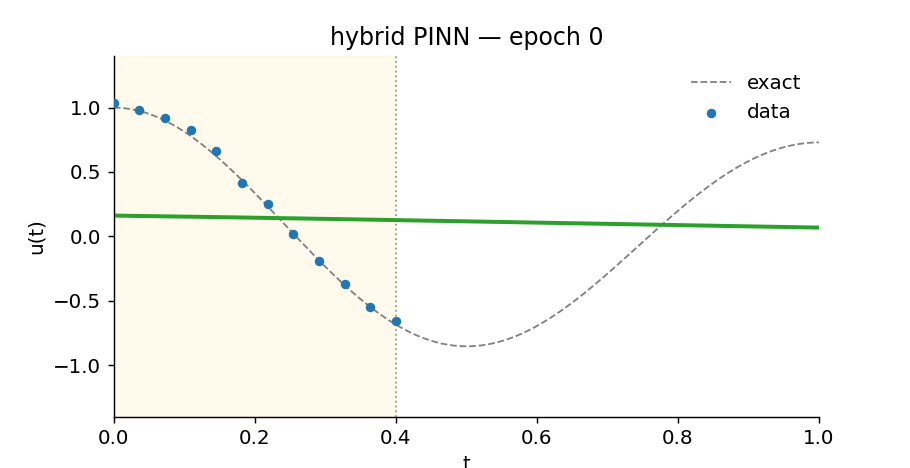 Animated GIF of the hybrid PINN converging over training epochs